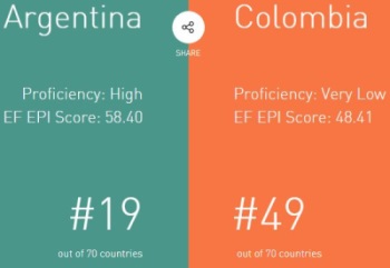 English proficiency of Argentinian girls